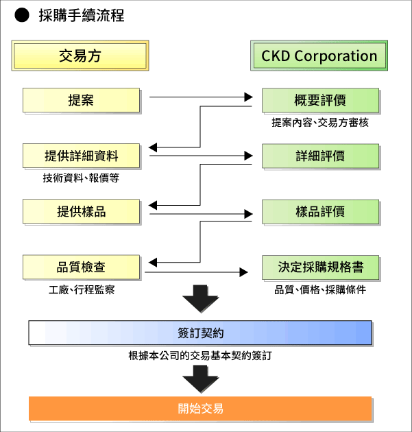 採購手續流程