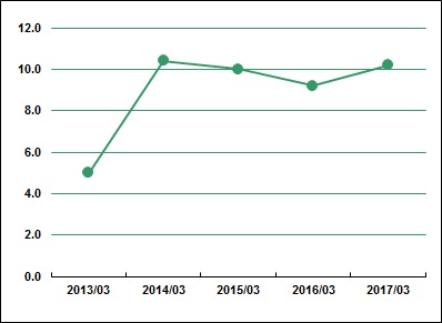 Operating Income Ratio