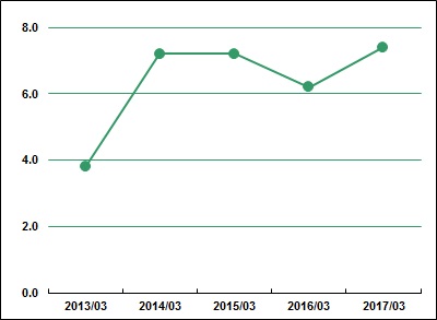 Return On Equity