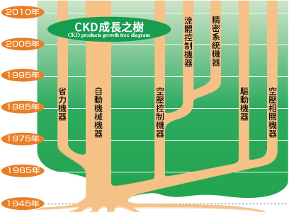 CKD成長の樹